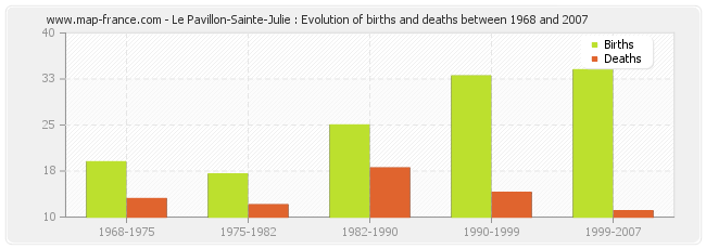 Le Pavillon-Sainte-Julie : Evolution of births and deaths between 1968 and 2007